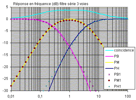 Filtre série en 3 voies graphique d'après F.Brooke