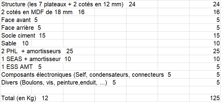 Evaluation du poids de l'enceinte